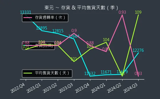 1504 東元 存貨與平均售貨天數