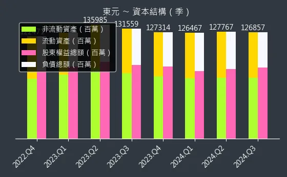 1504 東元 資本結構