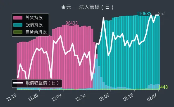 1504 東元 法人籌碼