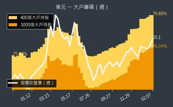 1504 東元 大戶籌碼