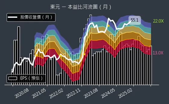 1504 東元 本益比河流圖