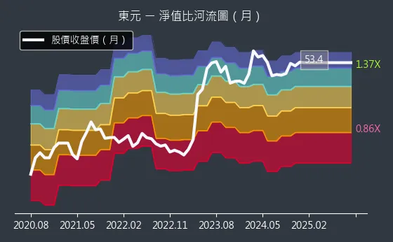 1504 東元 淨值比河流圖