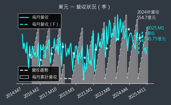 1504 東元 營收狀況