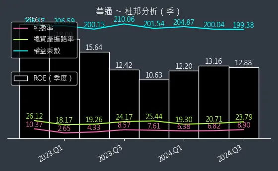 2313 華通 杜邦分析