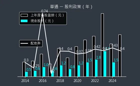 2313 華通 股利政策