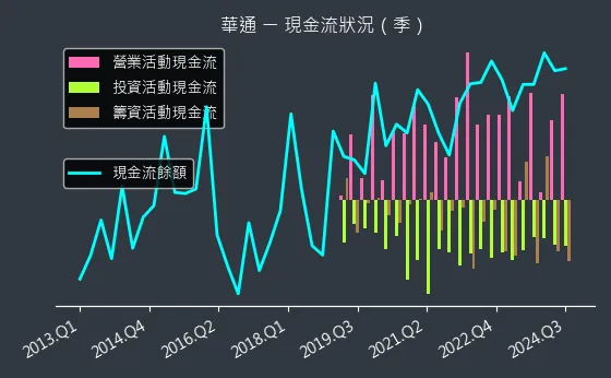 2313 華通 現金流狀況