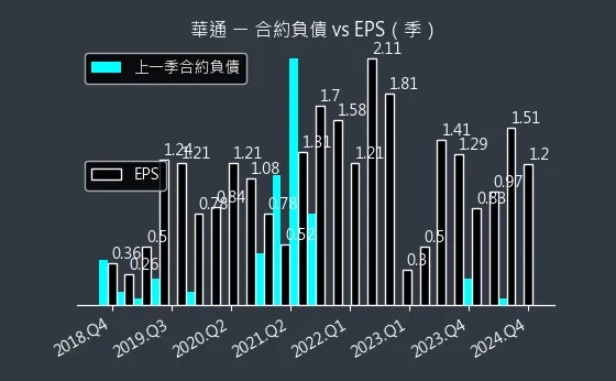 2313 華通 合約負債