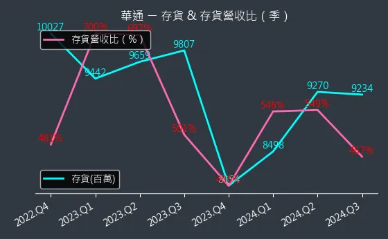 2313 華通 存貨與存貨營收比