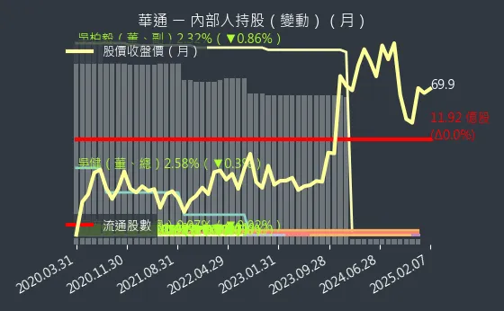 2313 華通 內部人持股