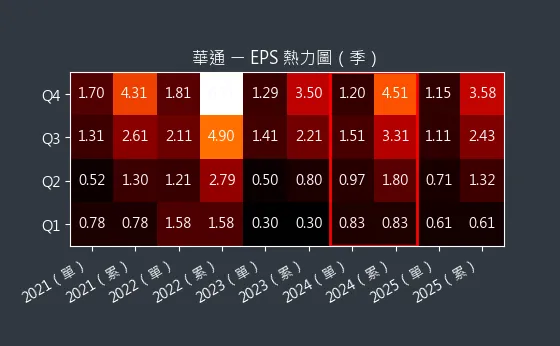 2313 華通 EPS 熱力圖