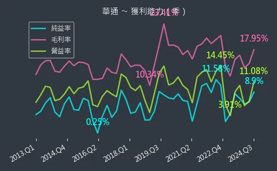 2313 華通 獲利能力