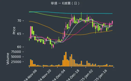 2313 華通 K線圖（日）