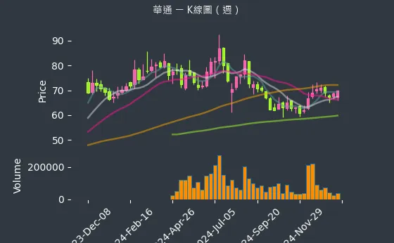 2313 華通 K線圖（週）