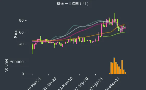 2313 華通 K線圖（月）