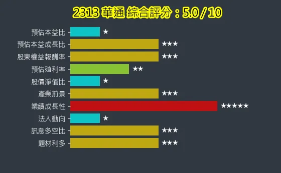 2313 華通 綜合評分