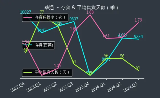 2313 華通 存貨與平均售貨天數