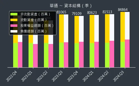 2313 華通 資本結構