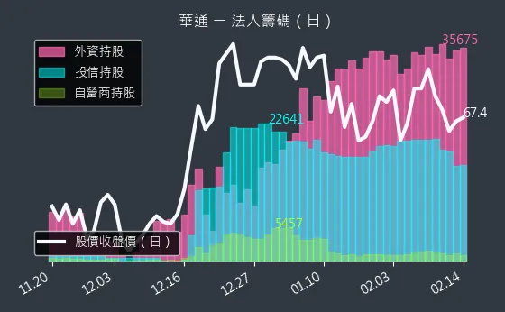 2313 華通 法人籌碼