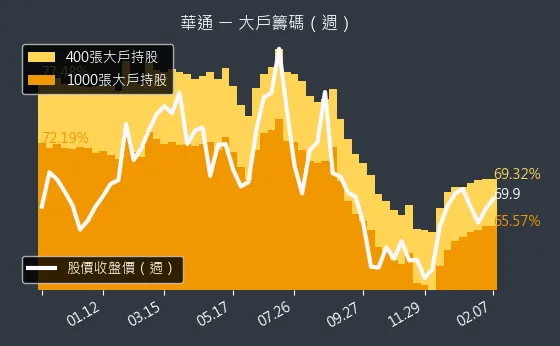 2313 華通 大戶籌碼