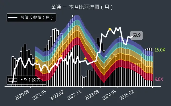 2313 華通 本益比河流圖