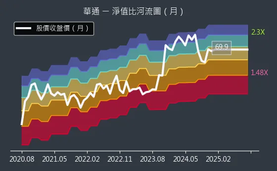 2313 華通 淨值比河流圖