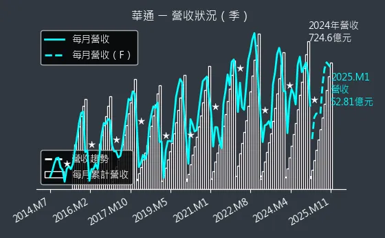 2313 華通 營收狀況