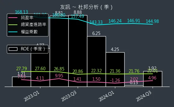 2332 友訊 杜邦分析