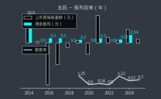 2332 友訊 股利政策