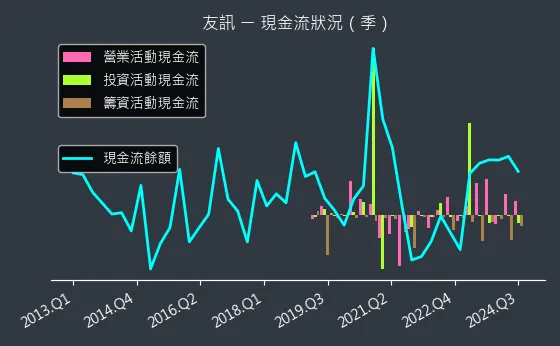 2332 友訊 現金流狀況