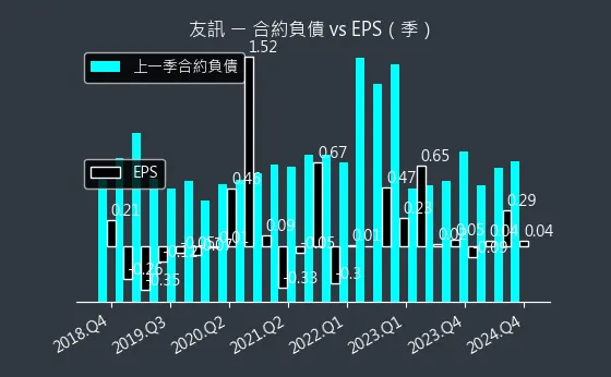 2332 友訊 合約負債