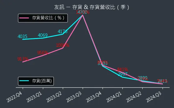 2332 友訊 存貨與存貨營收比