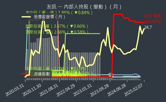 2332 友訊 內部人持股