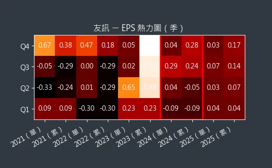 2332 友訊 EPS 熱力圖