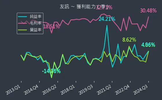 2332 友訊 獲利能力