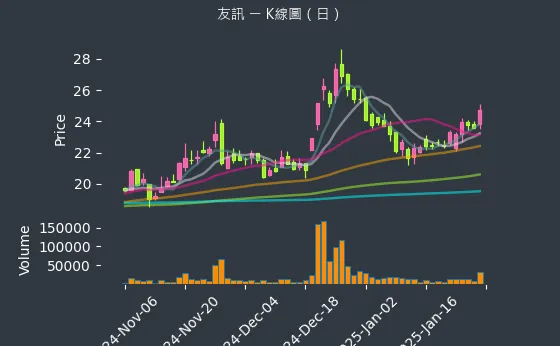 2332 友訊 K線圖（日）