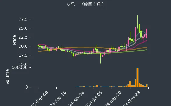 2332 友訊 K線圖（週）