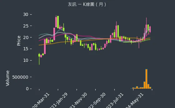 2332 友訊 K線圖（月）