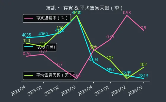 2332 友訊 存貨與平均售貨天數