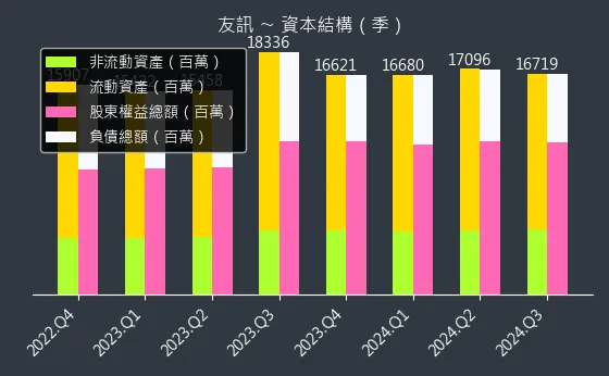 2332 友訊 資本結構