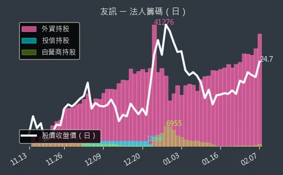 2332 友訊 法人籌碼