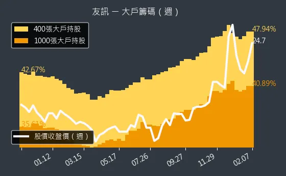 2332 友訊 大戶籌碼