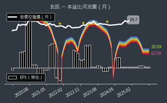 2332 友訊 本益比河流圖