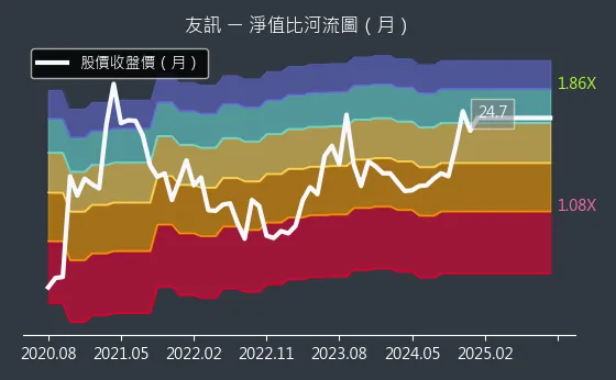 2332 友訊 淨值比河流圖