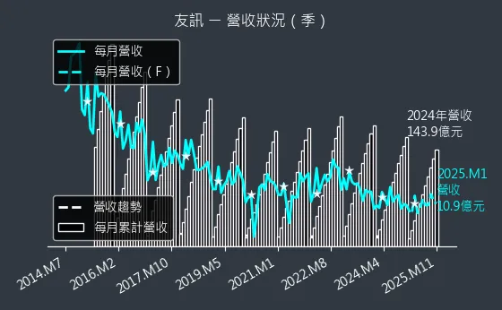 2332 友訊 營收狀況