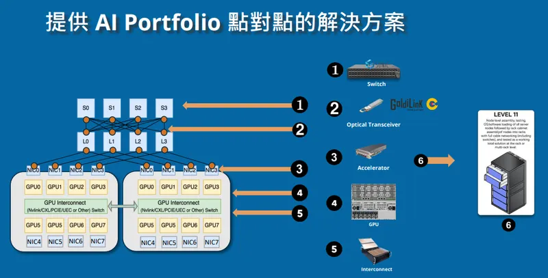 智邦提供 AI Portfolio 點對點的解決方案