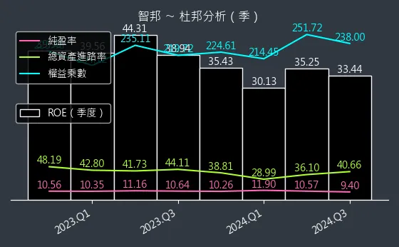 2345 智邦 杜邦分析