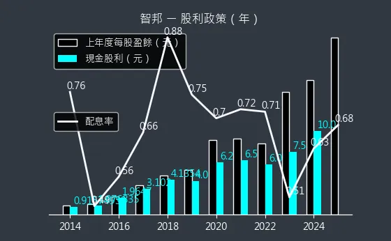 2345 智邦 股利政策