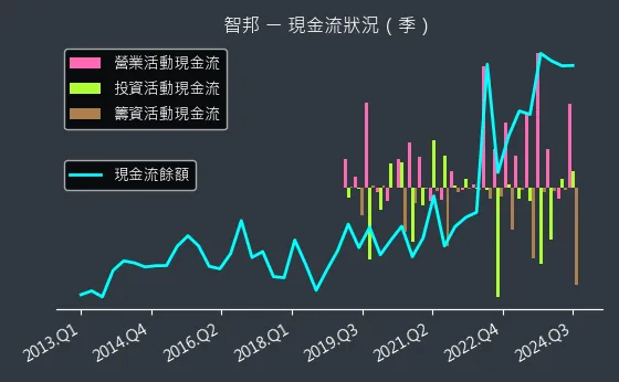 2345 智邦 現金流狀況