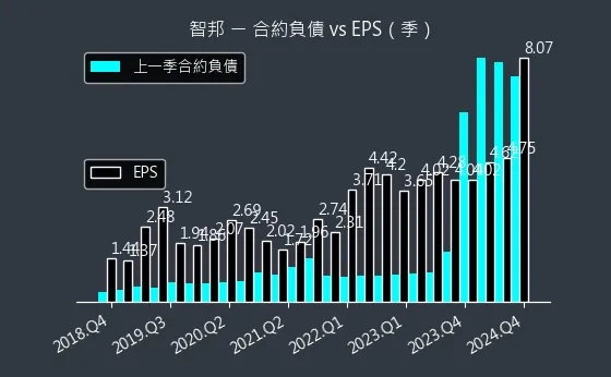 2345 智邦 合約負債