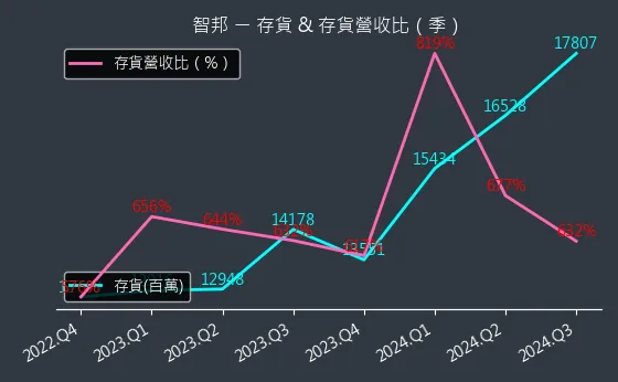 2345 智邦 存貨與存貨營收比